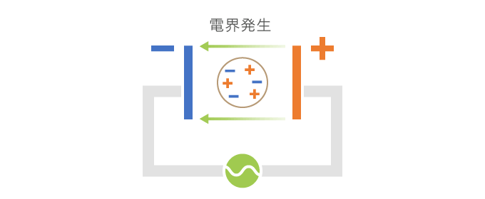 電極間に緑色の矢印のような電界が発生します。
