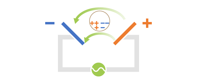 ゆがんだ電界にあわせて誘電体(細胞等) の分極もゆがんだ状態で生じます。