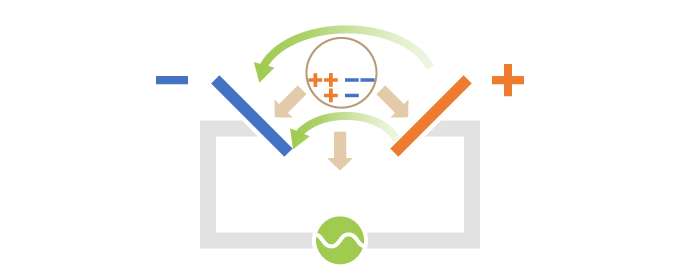 ゆがんだ分極によりそれぞれ斜め下に向かう力が生じます。